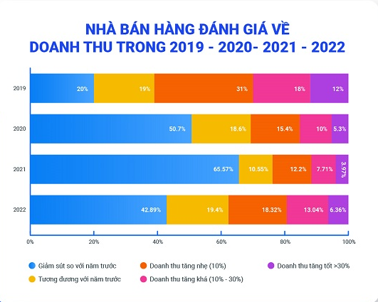 Nhà bán hàng đánh giá về doanh thu trong các năm 2019 - 2020 - 2021 - 2022