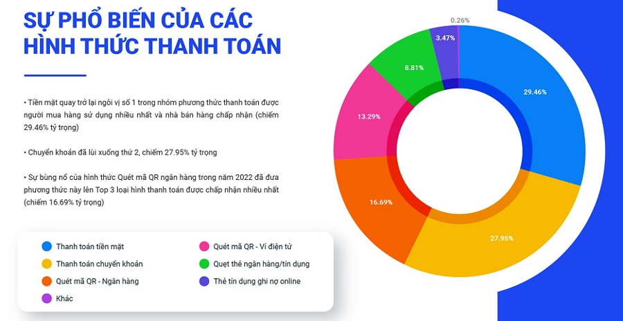 Sự phổ biến của các hình thức thanh toán