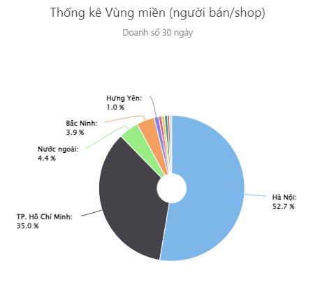 Thống kê doanh số theo vùng miền nhóm ngành hàng nhà cửa đời sống