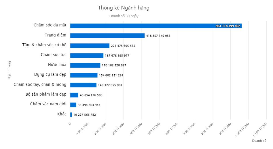 Thống kê các sản phẩm về làm đẹp