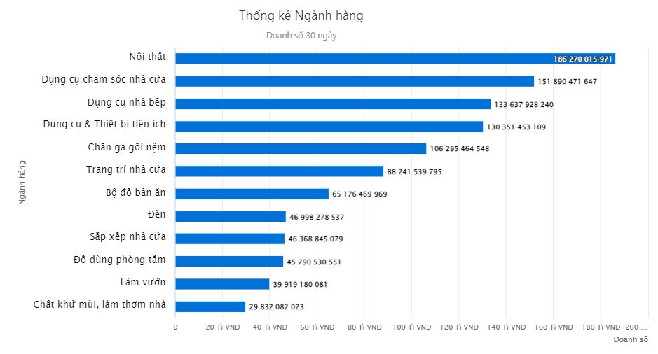 Thống kê theo doanh số các sản phẩm về nhà cửa & đời sống