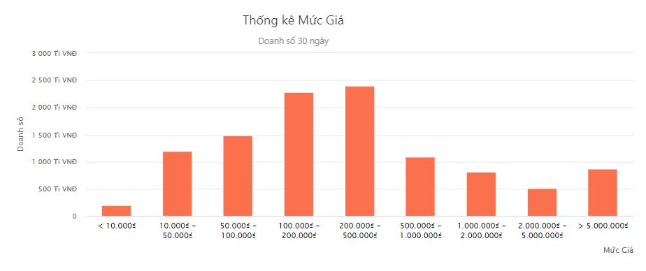 Thống kê doanh số theo mức giá bán