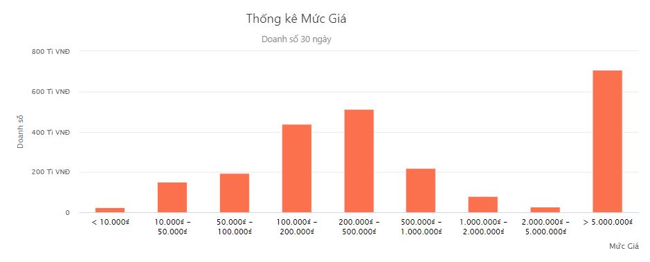 Thống kê theo giá bán các sản phẩm làm đẹp