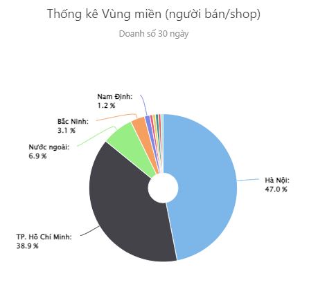 Thống kê theo vùng miền