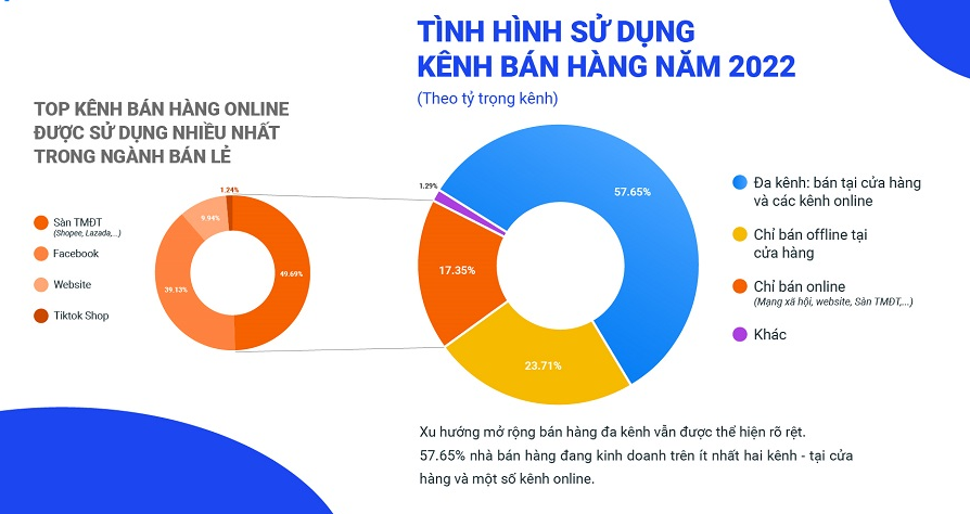 Tình hình sử dung các kênh bán hàng năm 2022