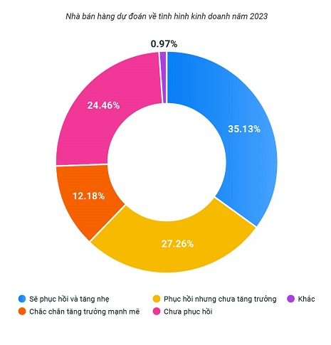 Nhà bán hàng dự đoán về tình hình kinh doanh năm 2023