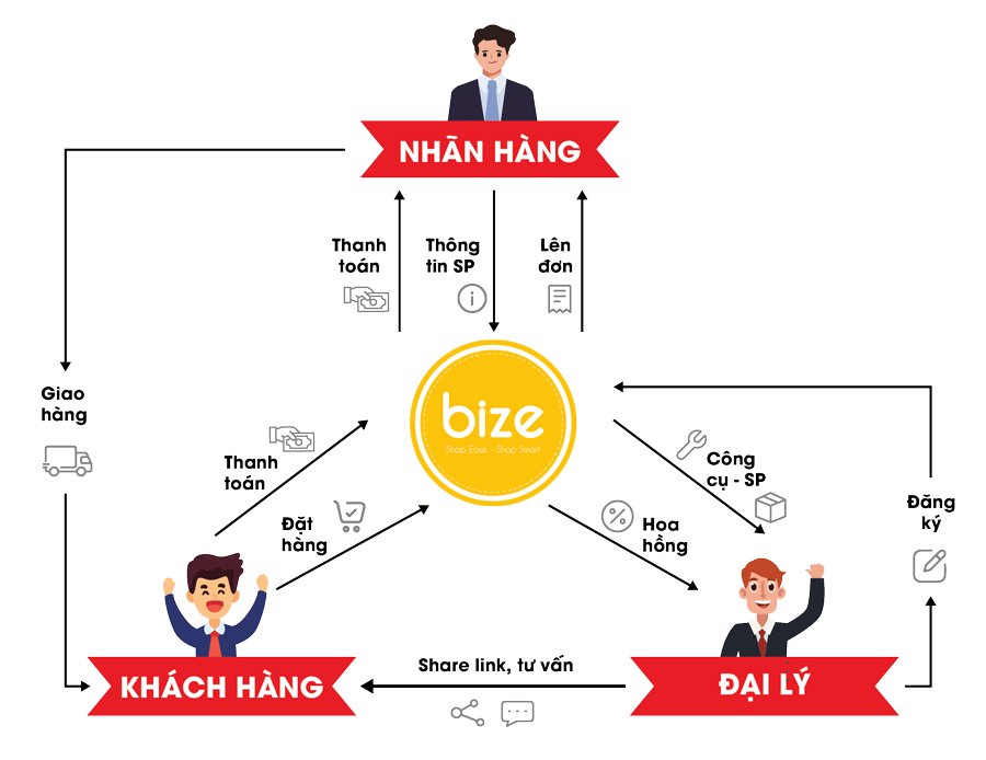 Quy trình bán hàng tại Biz-E