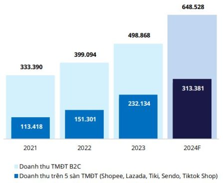 Dự báo thị trường các sàn bán lẻ trực tuyến năm 2024 (Tỷ đồng)