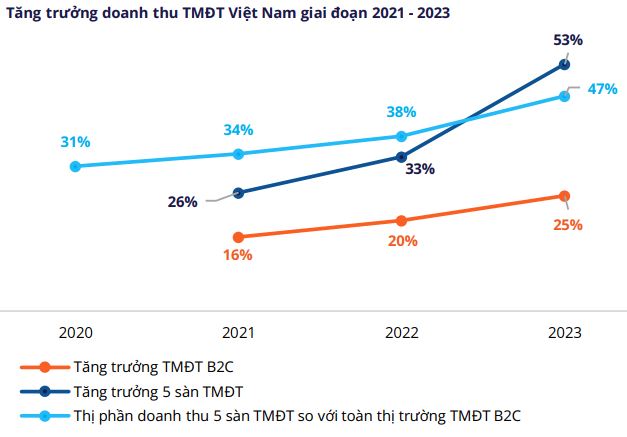 Tăng trưởng doanh thu TMĐT Việt Nam giai đoạn 2021 - 2023