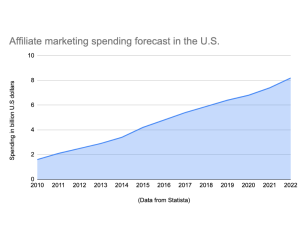 nghiên cứu của Statista về Affiliate Marketing 2