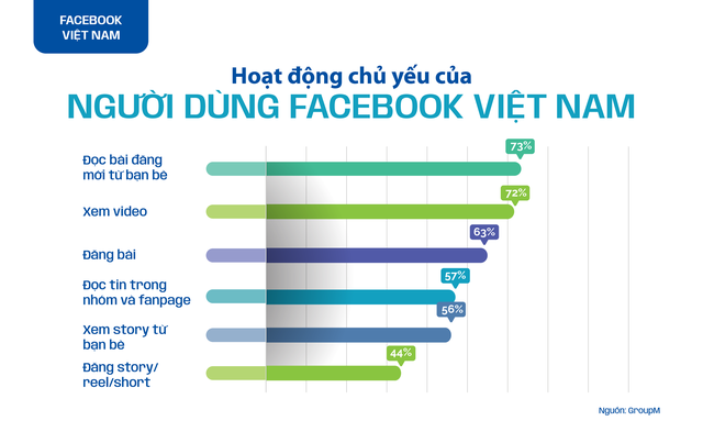 Hoạt động chủ yếu của người dùng Facebook Việt Nam