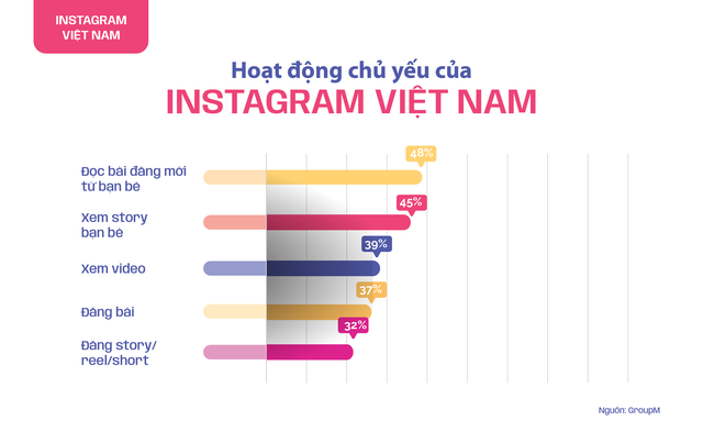 Hoạt động chủ yếu của người dùng Instagram Việt Nam