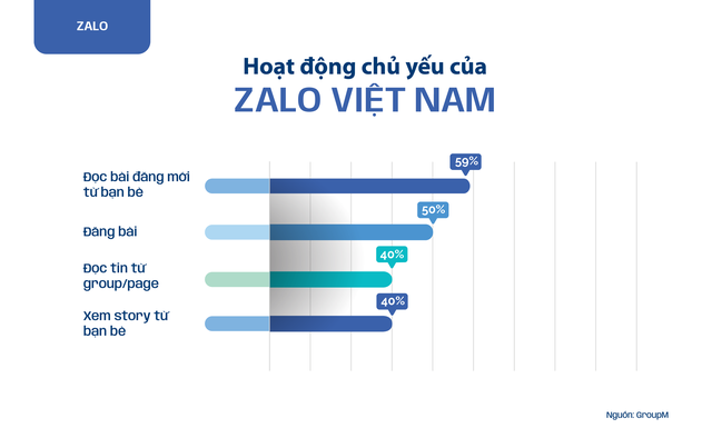 Hoạt động chủ yếu của người dùng Zalo Việt Nam