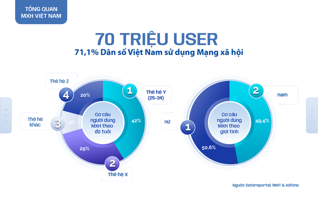 Tổng quan người dùng mạng xã hội Việt Nam